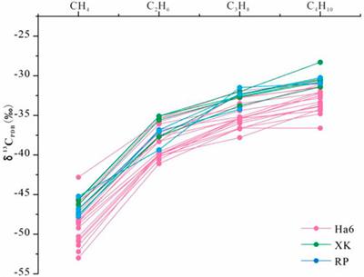 Hydrocarbon Accumulation Mechanism of Ordovician in the Halahatang Area, Tarim Basin—Evidence From Organic Geochemistry